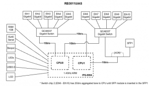 RB3011 Block Diagram